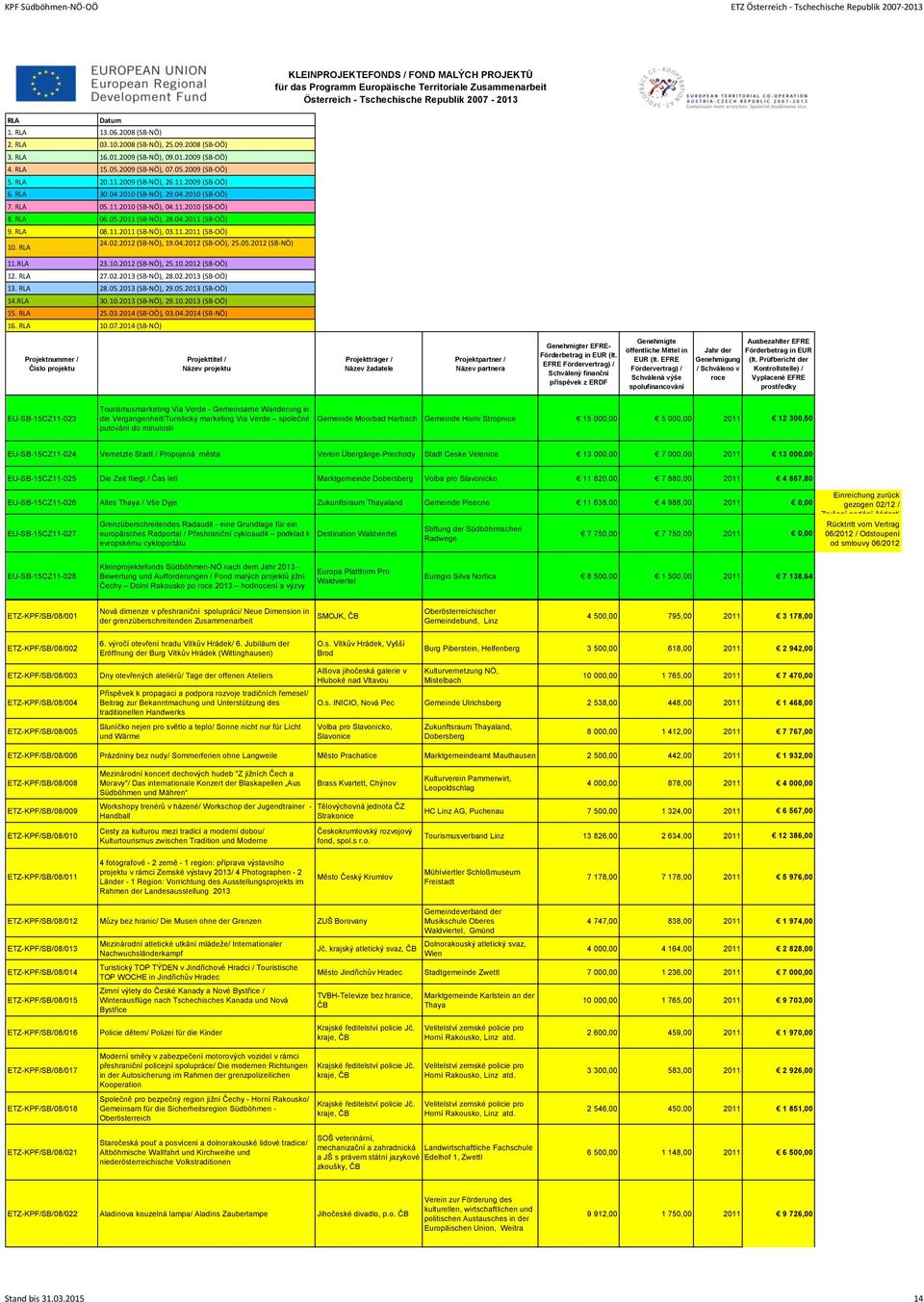 2014 (SB-NÖ) r EFRE- EU-SB-15CZ11-023 Tourismusmarketing Via Verde - Gemeinsame Wanderung in die Vergangenheit/Turistický marketing Via Verde společné Gemeinde Moorbad Harbach Gemeinde Horni