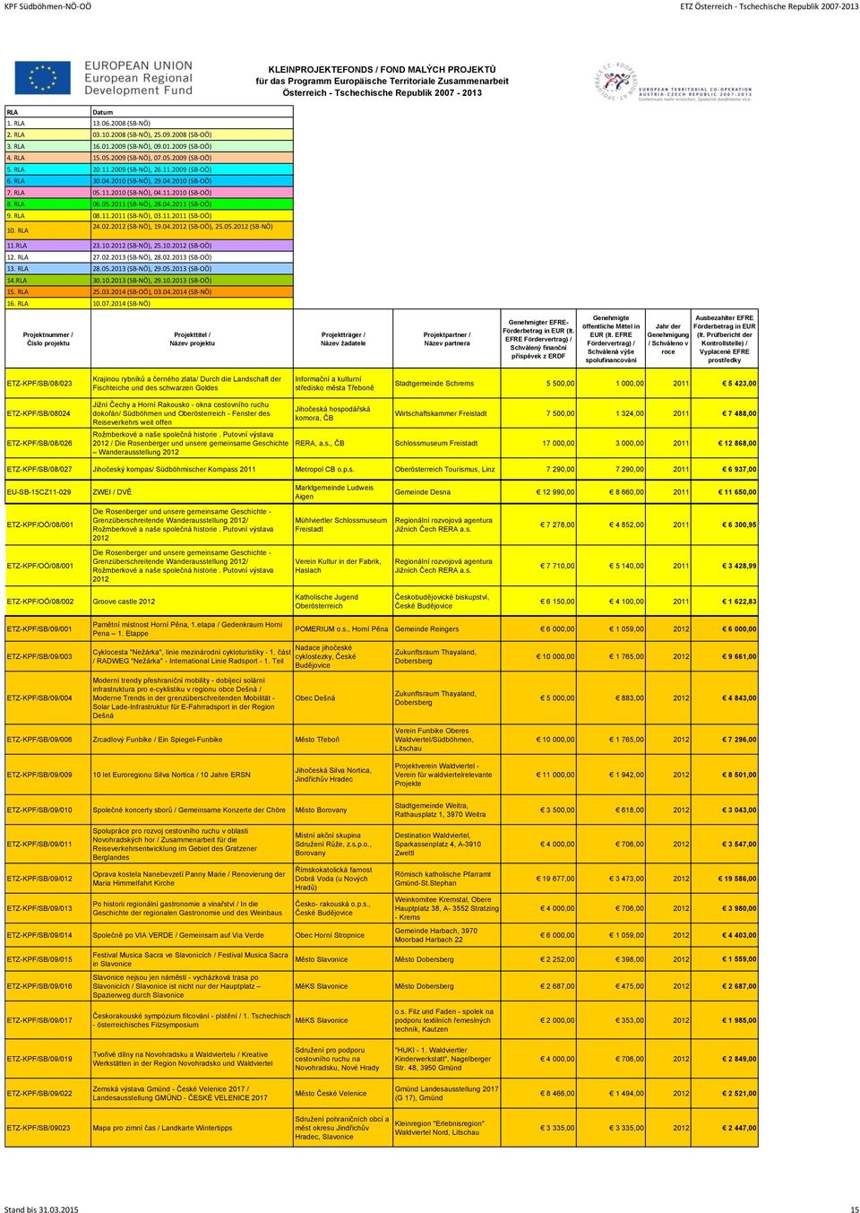 2014 (SB-NÖ) r EFRE- ETZ-KPF/SB/08/023 Krajinou rybníků a černého zlata/ Durch die Landschaft der Fischteiche und des schwarzen Goldes Informační a kulturní středisko města Třeboně Stadtgemeinde