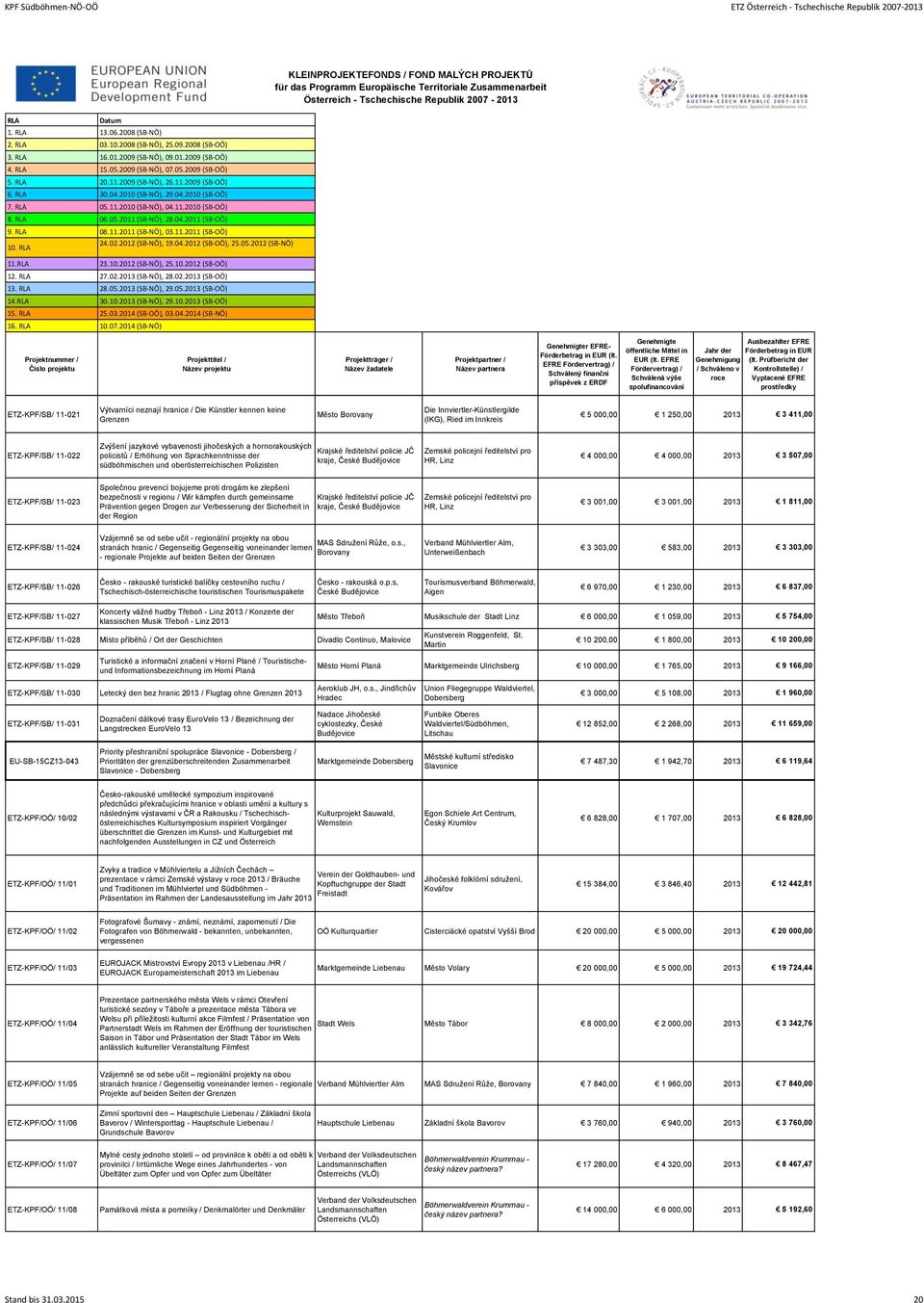 2014 (SB-NÖ) r EFRE- ETZ-KPF/SB/ 11-021 Výtvarníci neznají hranice / Die Künstler kennen keine Grenzen Město Borovany Die Innviertler-Künstlergilde (IKG), Ried im Innkreis 5 000,00 1 250,00 2013 3