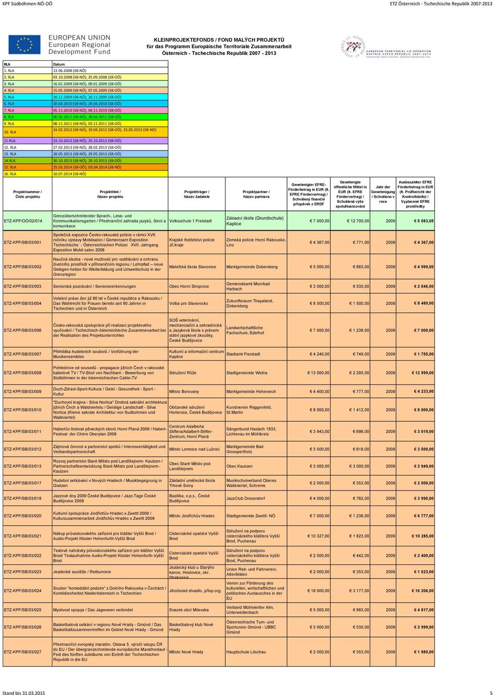 2014 (SB-NÖ) r EFRE- ETZ-KPF/OÖ/02/014 Grenzüberschreitender Sprach-, Lese- und Kommunikationsgarten / Přeshraniční zahrada jazyků, čtení a Volksschule 1 Freistadt komunikace Základní škola