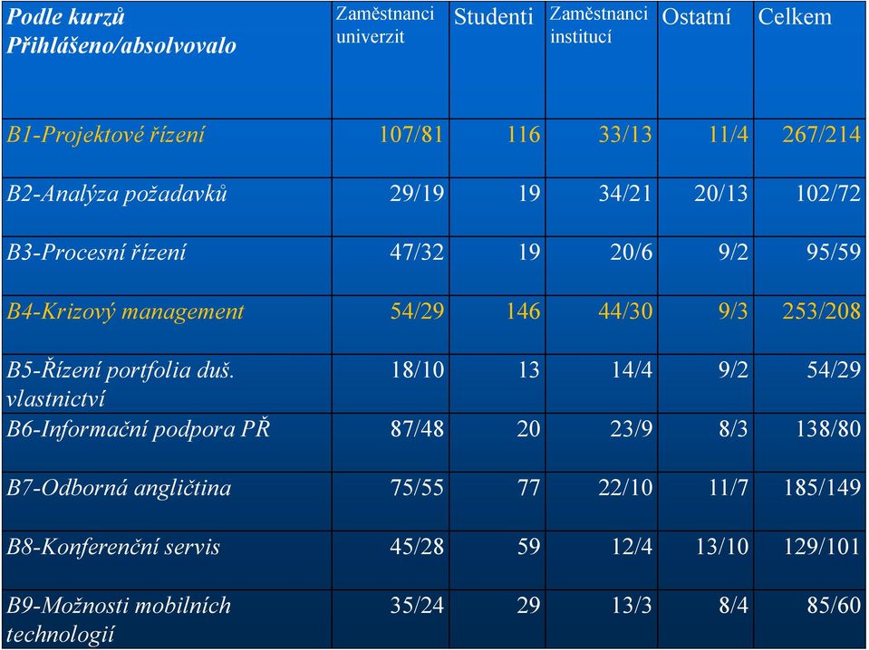 44/30 9/3 253/208 B5-Řízení portfolia duš.