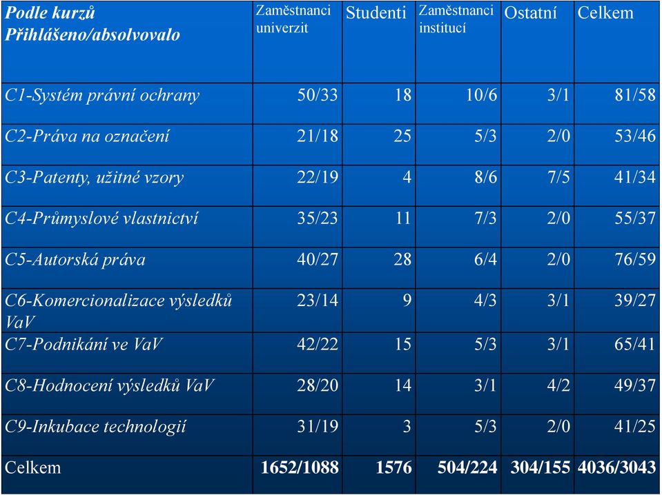 55/37 C5-Autorská práva 40/27 28 6/4 2/0 76/59 C6-Komercionalizace výsledků 23/14 9 4/3 3/1 39/27 VaV C7-Podnikání ve VaV 42/22 15 5/3 3/1