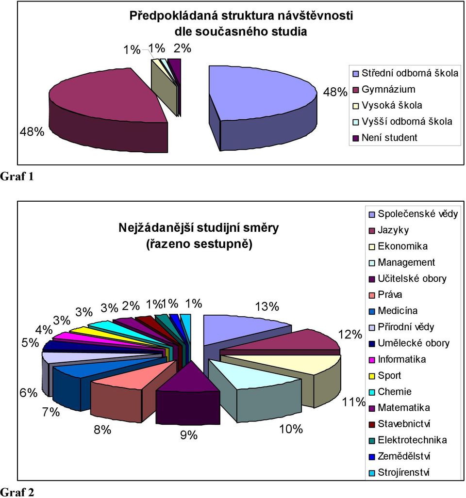 3% 3% 2% 1%1% 1% 5% 9% 13% 10% 12% 11% Společenské vědy Jazyky Ekonomika Management Učitelské obory Práva Medicína