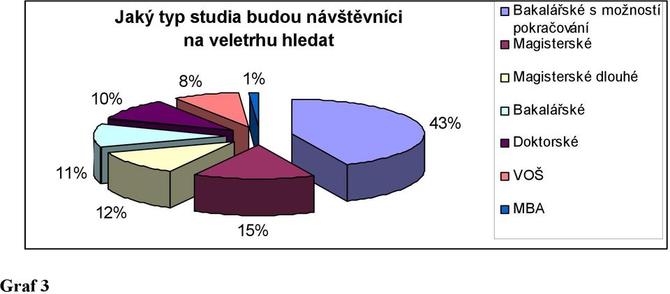 pokračování Magisterské 10% 8% 1% 43%