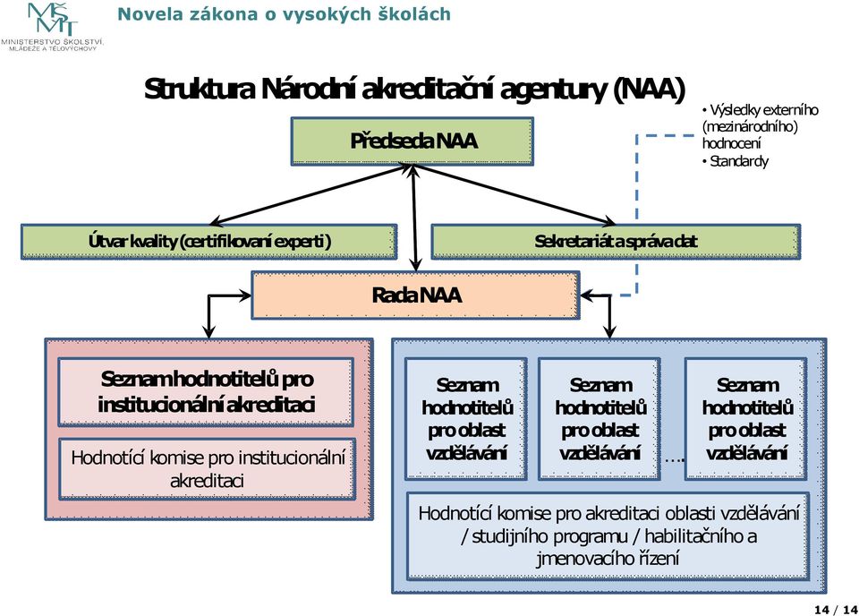 institucionální akreditaci Seznam hodnotitelů pro oblast vzdělávání Seznam hodnotitelů pro oblast vzdělávání.