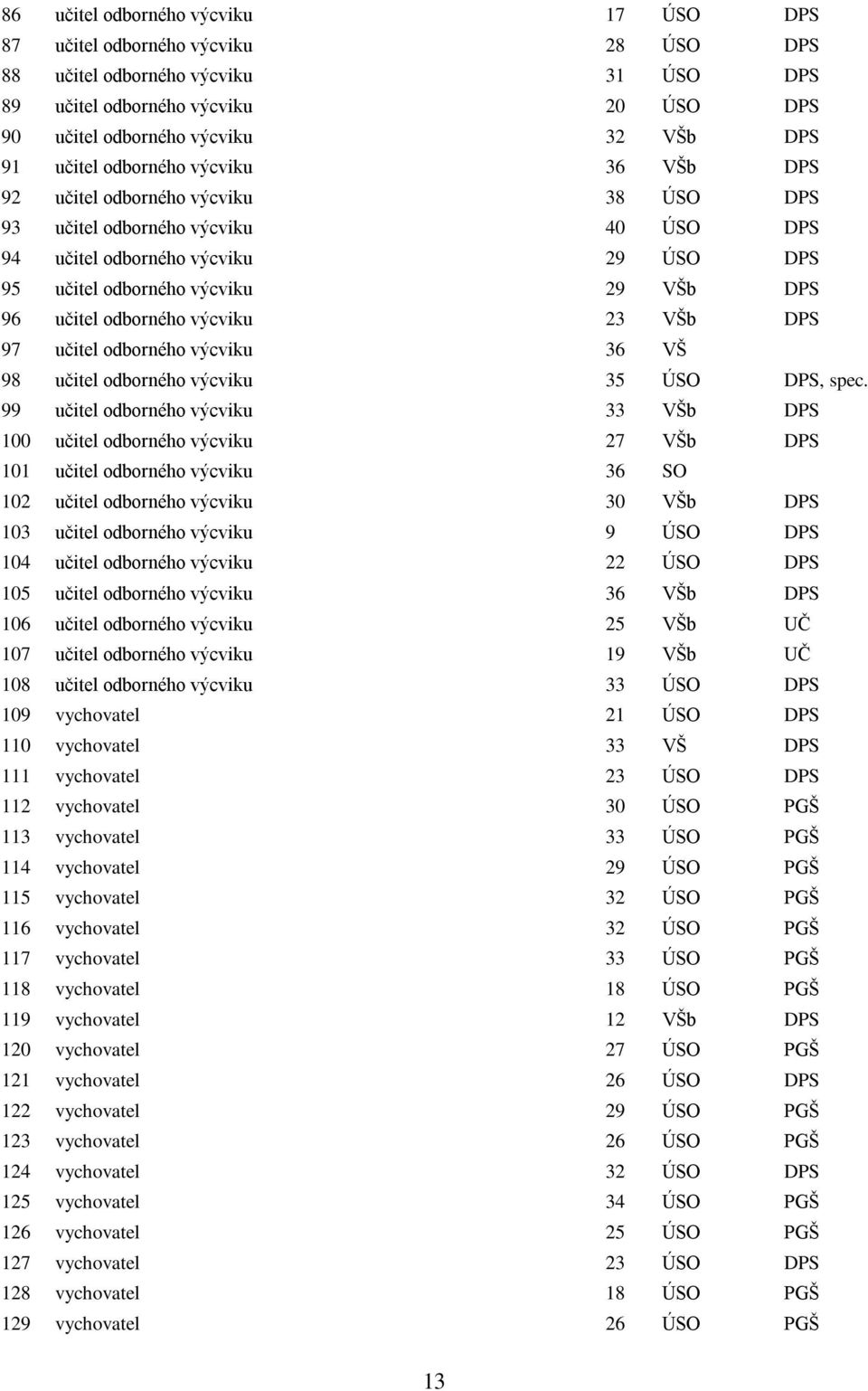 učitel odborného výcviku 23 VŠb DPS 97 učitel odborného výcviku 36 VŠ 98 učitel odborného výcviku 35 ÚSO DPS, spec.