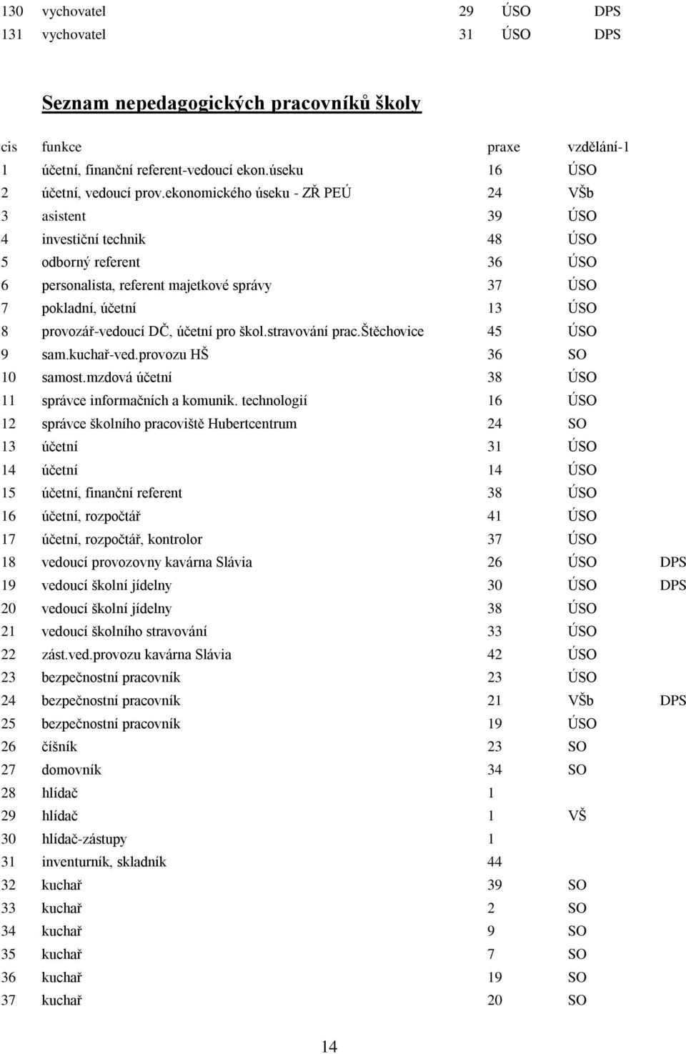 provozář-vedoucí DČ, účetní pro škol.stravování prac.štěchovice 45 ÚSO 9 sam.kuchař-ved.provozu HŠ 36 SO 10 samost.mzdová účetní 38 ÚSO 11 správce informačních a komunik.