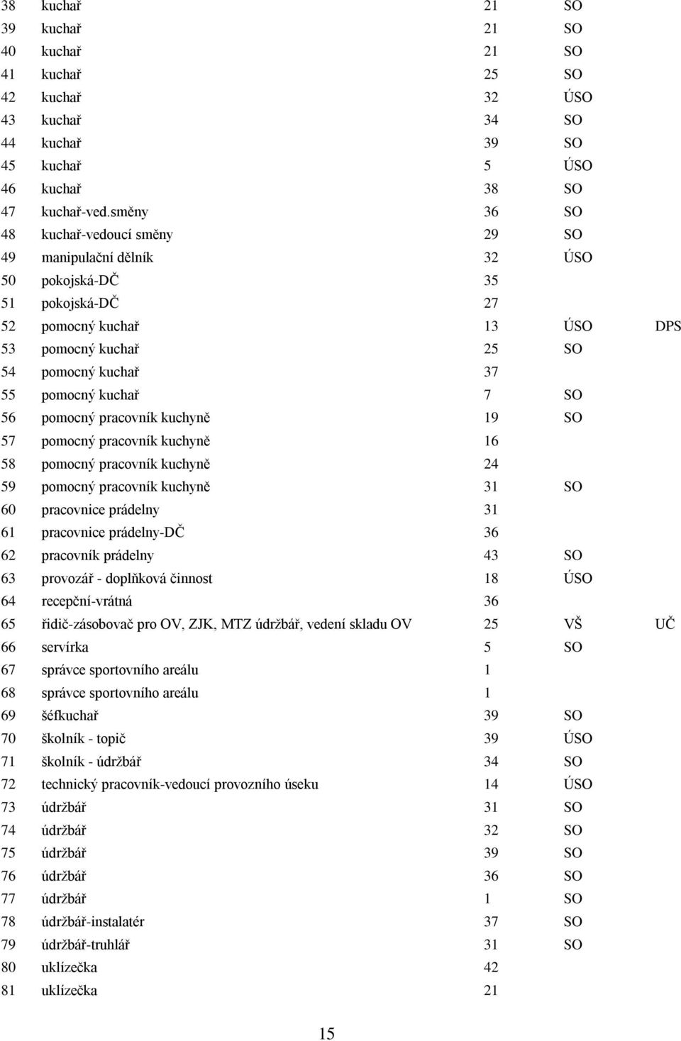 7 SO 56 pomocný pracovník kuchyně 19 SO 57 pomocný pracovník kuchyně 16 58 pomocný pracovník kuchyně 24 59 pomocný pracovník kuchyně 31 SO 60 pracovnice prádelny 31 61 pracovnice prádelny-dč 36 62