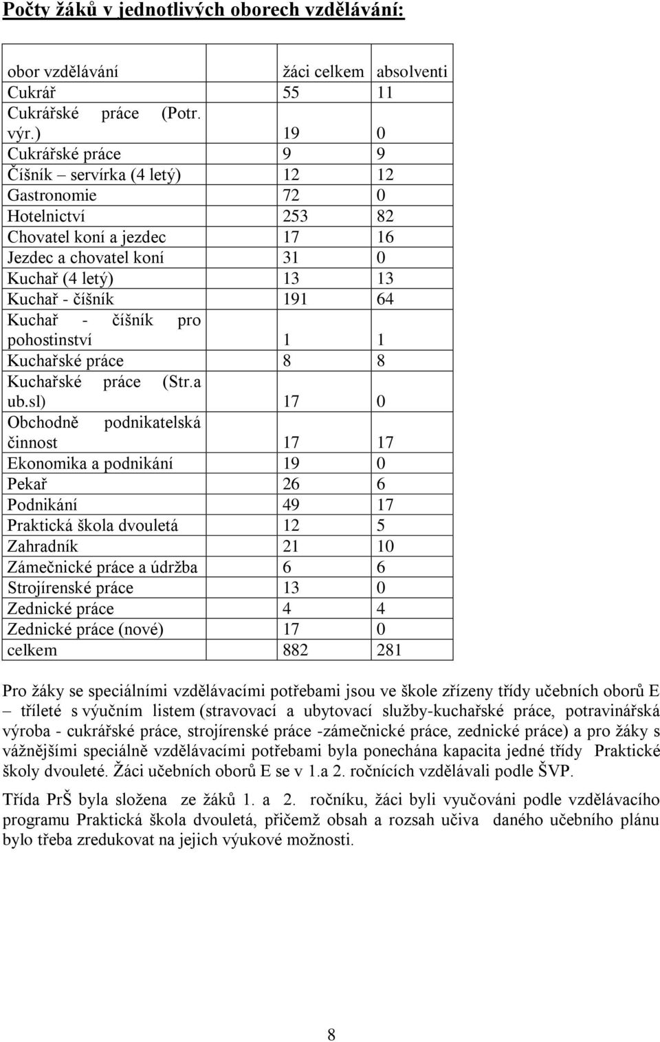 Kuchař - číšník pro pohostinství 1 1 Kuchařské práce 8 8 Kuchařské práce (Str.a ub.