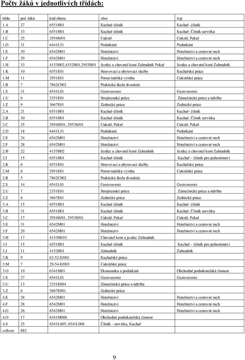 H 33 4153H02,4152H01,2953H01 Jezdec a chovatel koní Zahradník Pekař Jezdec a chovatel koní Zahradník 1.K 10 6551E01 Stravovací a ubytovací služby Kuchařské práce 1.