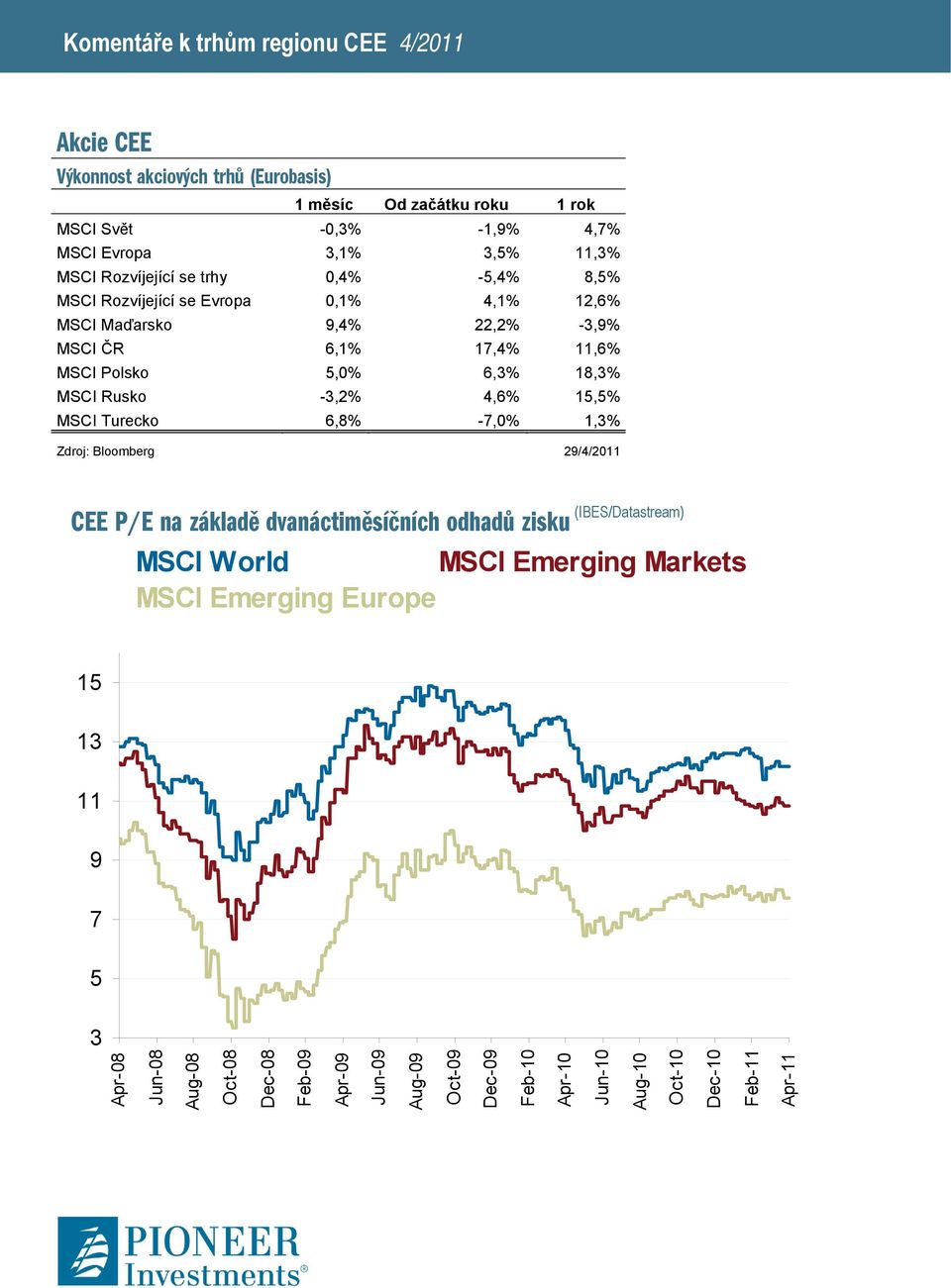 15,5% MSCI Turecko 6,8% -7,0% 1,3% Zdroj: Bloomberg 29/4/2011 CEE P/E na základě dvanáctiměsíčních odhadů zisku (IBES/Datastream) MSCI World MSCI Emerging Markets