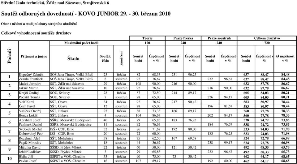 Sázavou 10 soustruh 92 76,67 216 90,00 632 87,78 86,67 Krejčí Ondřej SOU, Svitavy 28 frézka 87 72,50 214 89,17 605 84,03 80,21 Podařil Tomáš SOU, Svitavy 7 soustruh 78 65,00 226 94,17 605 84,03 80,21