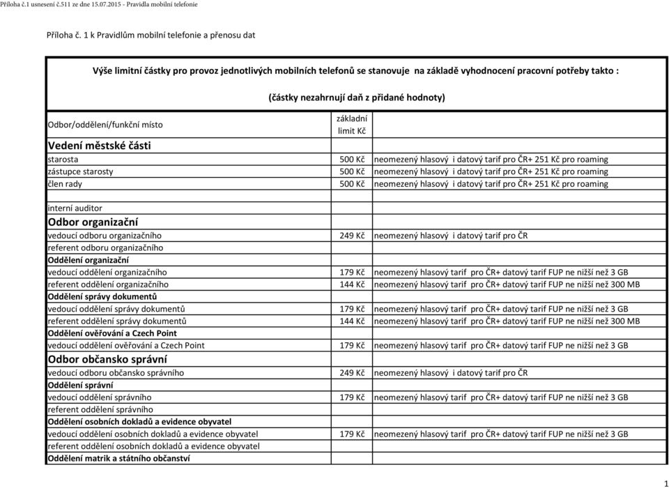 (částky nezahrnují daň z přidané hodnoty) základní limit Kč Vedení městské části starosta 500 Kč neomezený hlasový i datový tarif pro ČR+ 251 Kč pro roaming zástupce starosty 500 Kč neomezený hlasový