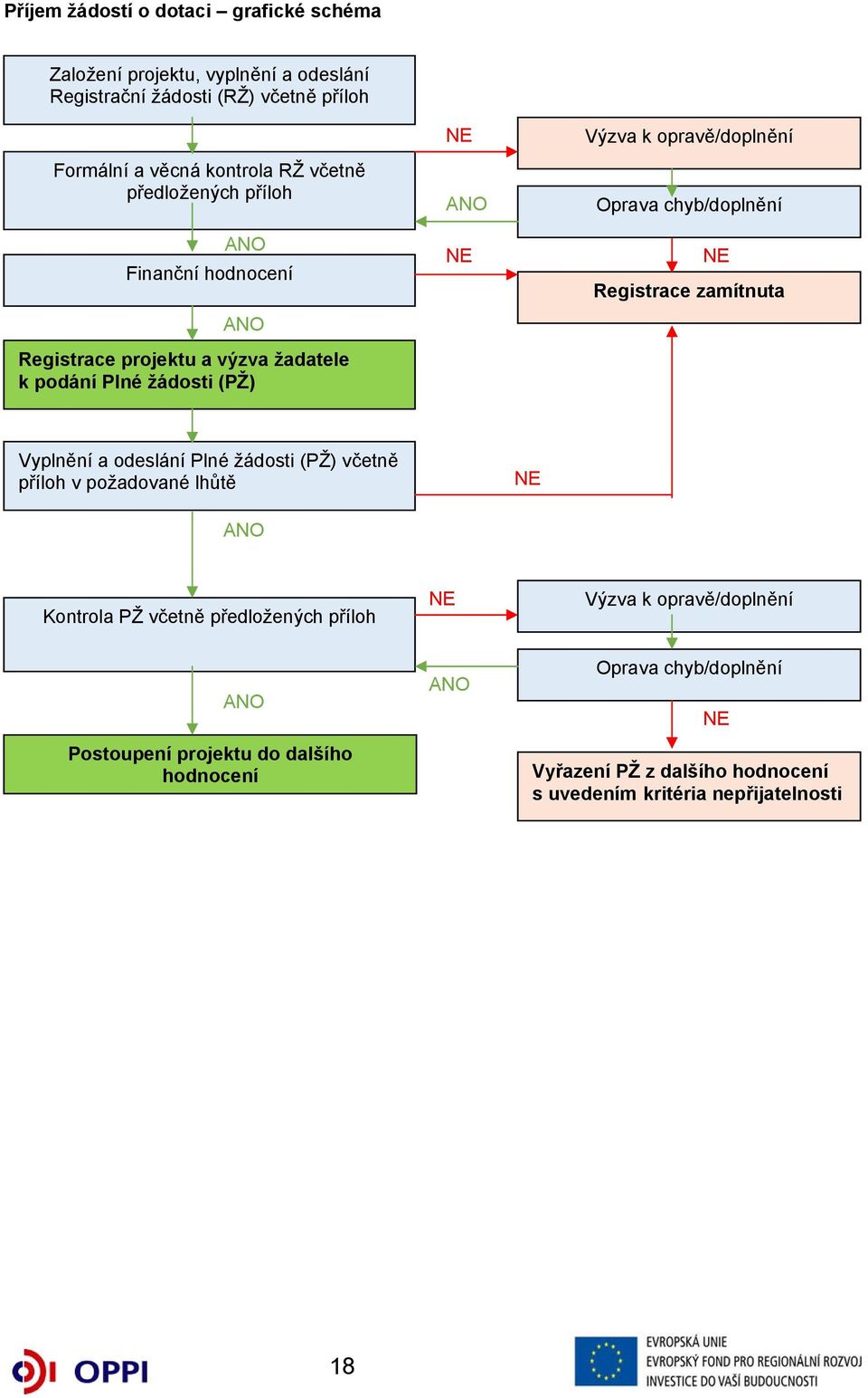 chyb/doplnění NE Registrace zamítnuta Vyplnění a odeslání Plné žádosti (PŽ) včetně příloh v požadované lhůtě NE ANO Kontrola PŽ včetně předložených příloh NE