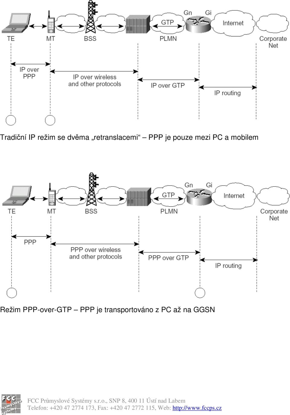 PC a mobilem Režim PPP-over-GTP