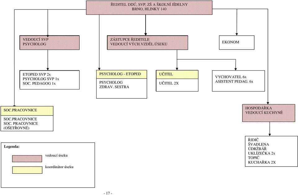 SESTRA UČITEL, VEDOUCÍ ŠKOLY UČITEL 2X VYCHOVATEL 6x ASISTENT PEDAG. 6x SOC.PRACOVNICE HOSPODÁŘKA VEDOUCÍ KUCHYNĚ SOC.