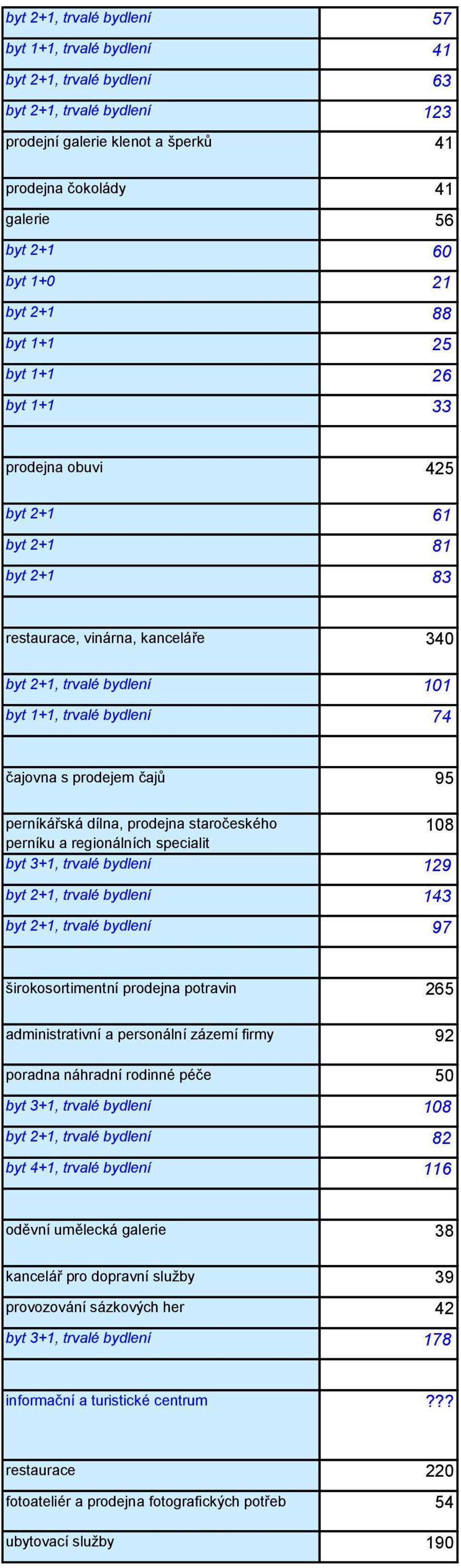 specialit byt +, trvalé bydlení 9 byt +, trvalé bydlení byt +, trvalé bydlení 9 širokosortimentní prodejna potravin administrativní a personální zázemí firmy 9 poradna náhradní rodinné péče 0 byt +,