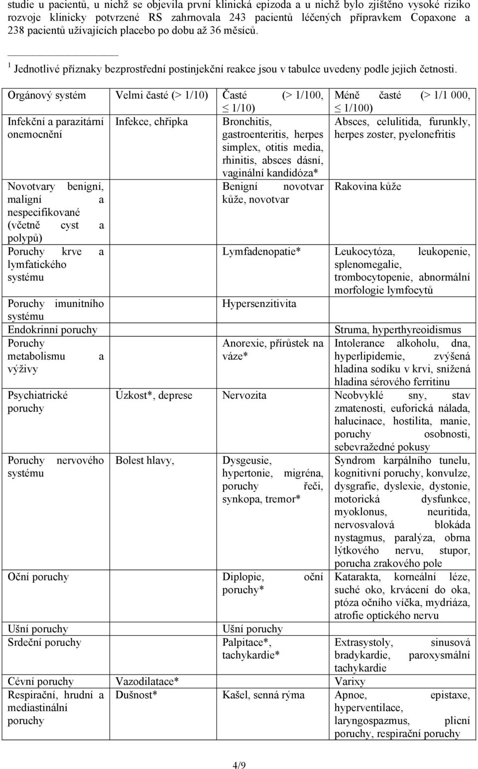 Orgánový systém Velmi časté (> 1/10) Časté (> 1/100, 1/10) Infekční a parazitární Infekce, chřipka Bronchitis, onemocnění gastroenteritis, herpes simplex, otitis media, rhinitis, absces dásní,