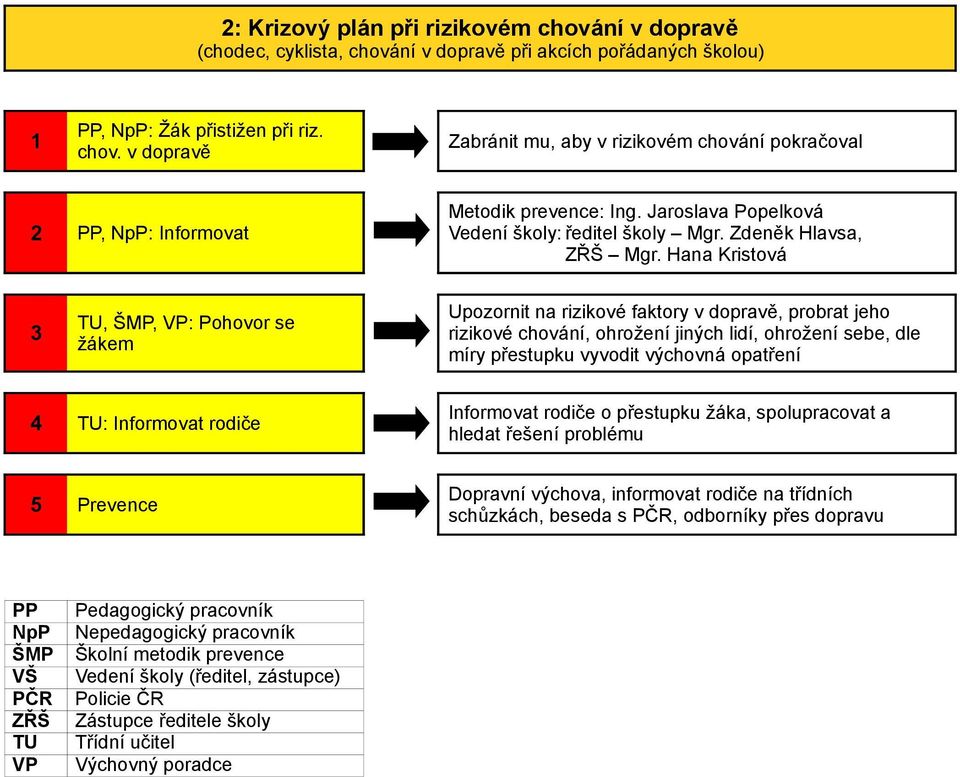 v dopravě 2, : Informovat 3,, : Pohovor se žákem Upozornit na rizikové faktory v dopravě, probrat jeho rizikové chování, ohrožení jiných lidí,