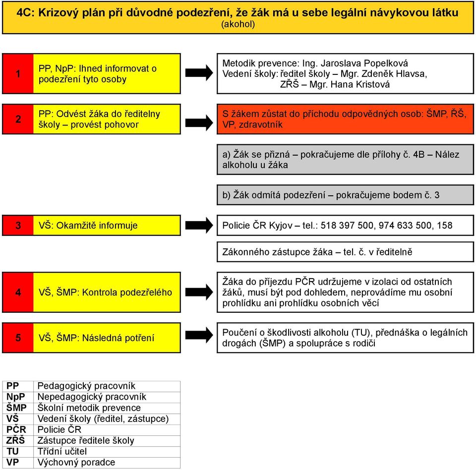 3 3 : Okamžitě informuje Kyjov tel.: 58 397 500, 974 633 500, 58 Zákonného zástupce žáka tel. č.