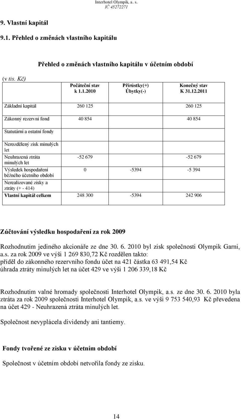 období Nerealizované zisky a ztráty (+ - 414) -52 679-52 679 0-5394 -5 394 Vlastní kapitál celkem 248 300-5394 242 906 Zúčtování výsledku hospodaření za rok 2009 Rozhodnutím jediného akcionáře ze dne