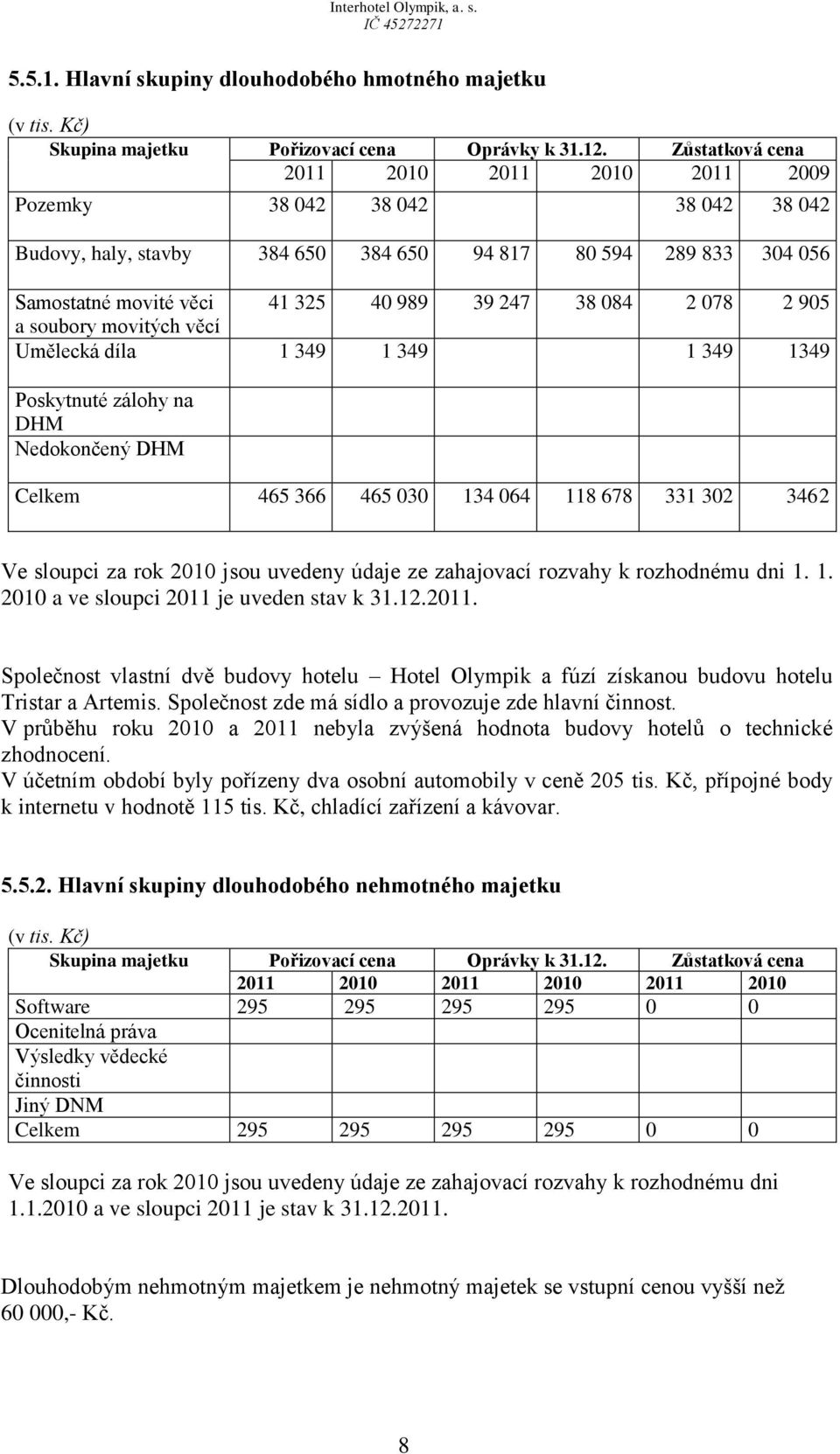 2 078 2 905 a soubory movitých věcí Umělecká díla 1 349 1 349 1 349 1349 Poskytnuté zálohy na DHM Nedokončený DHM Celkem 465 366 465 030 134 064 118 678 331 302 346 2 Ve sloupci za rok 2010 jsou