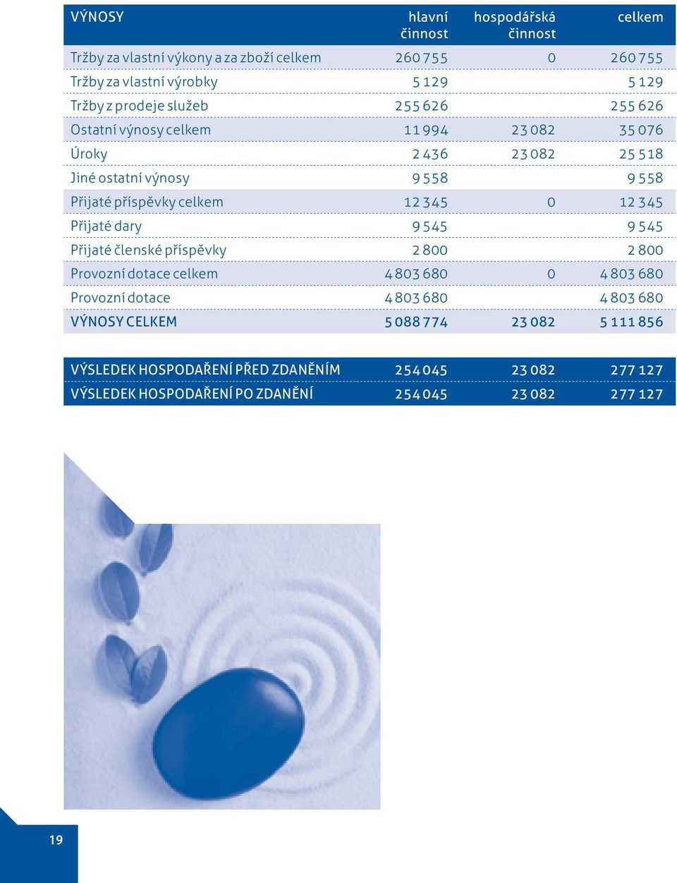 12 345 0 12 345 Přijaté dary 9 545 9 545 Přijaté členské příspěvky 2 800 2 800 Provozní dotace celkem 4 803 680 0 4 803 680 Provozní dotace 4 803 680 4 803