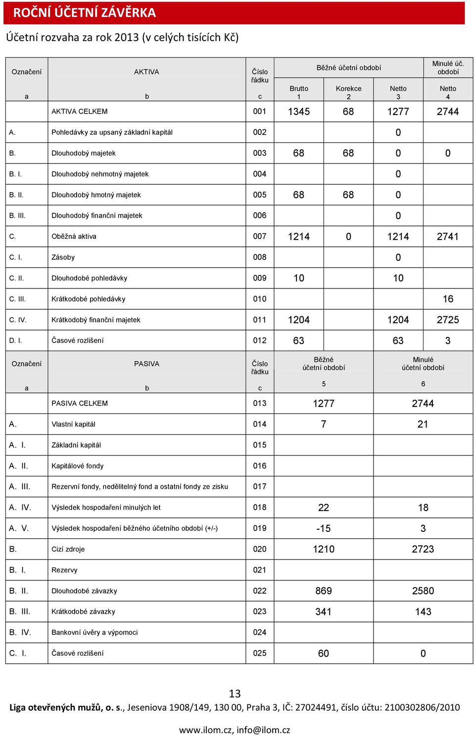 Dlouhodobý hmotný majetek 005 68 68 0 B. III. Dlouhodobý finanční majetek 006 0 C. Oběžná aktiva 007 1214 0 1214 2741 C. I. Zásoby 008 0 C. II. Dlouhodobé pohledávky 009 10 10 C. III. Krátkodobé pohledávky 010 16 C.