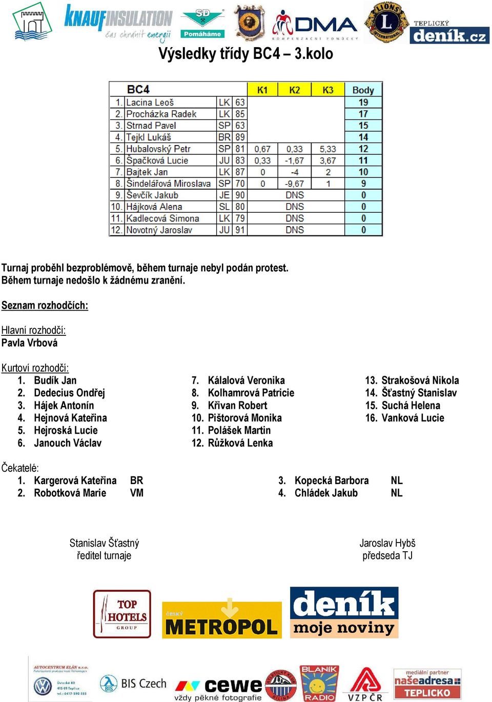 Janouch Václav 7. Kálalová Veronika 8. Kolhamrová Patricie 9. Křivan Robert 10. Pištorová Monika 11. Polášek Martin 12. Růžková Lenka 13. Strakošová Nikola 14.