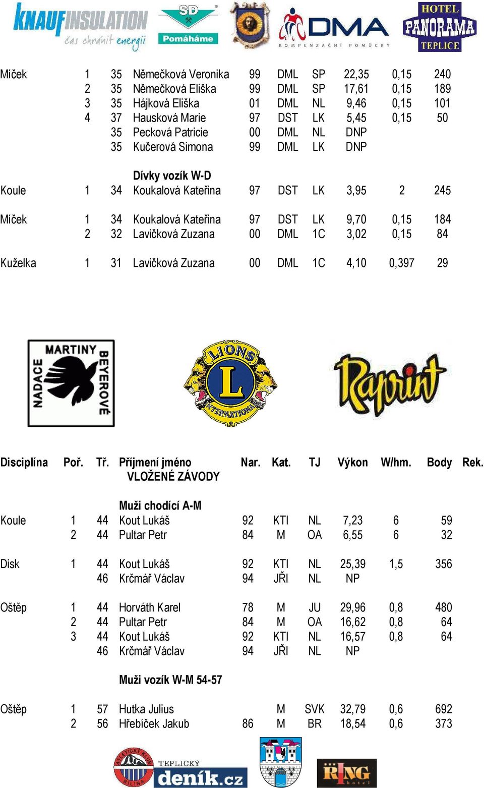 00 DML 1C 3,02 0,15 84 Kuželka 1 31 Lavičková Zuzana 00 DML 1C 4,10 0,397 29 Disciplína Poř. Tř. Příjmení jméno Nar. Kat. TJ Výkon W/hm. Body Rek.