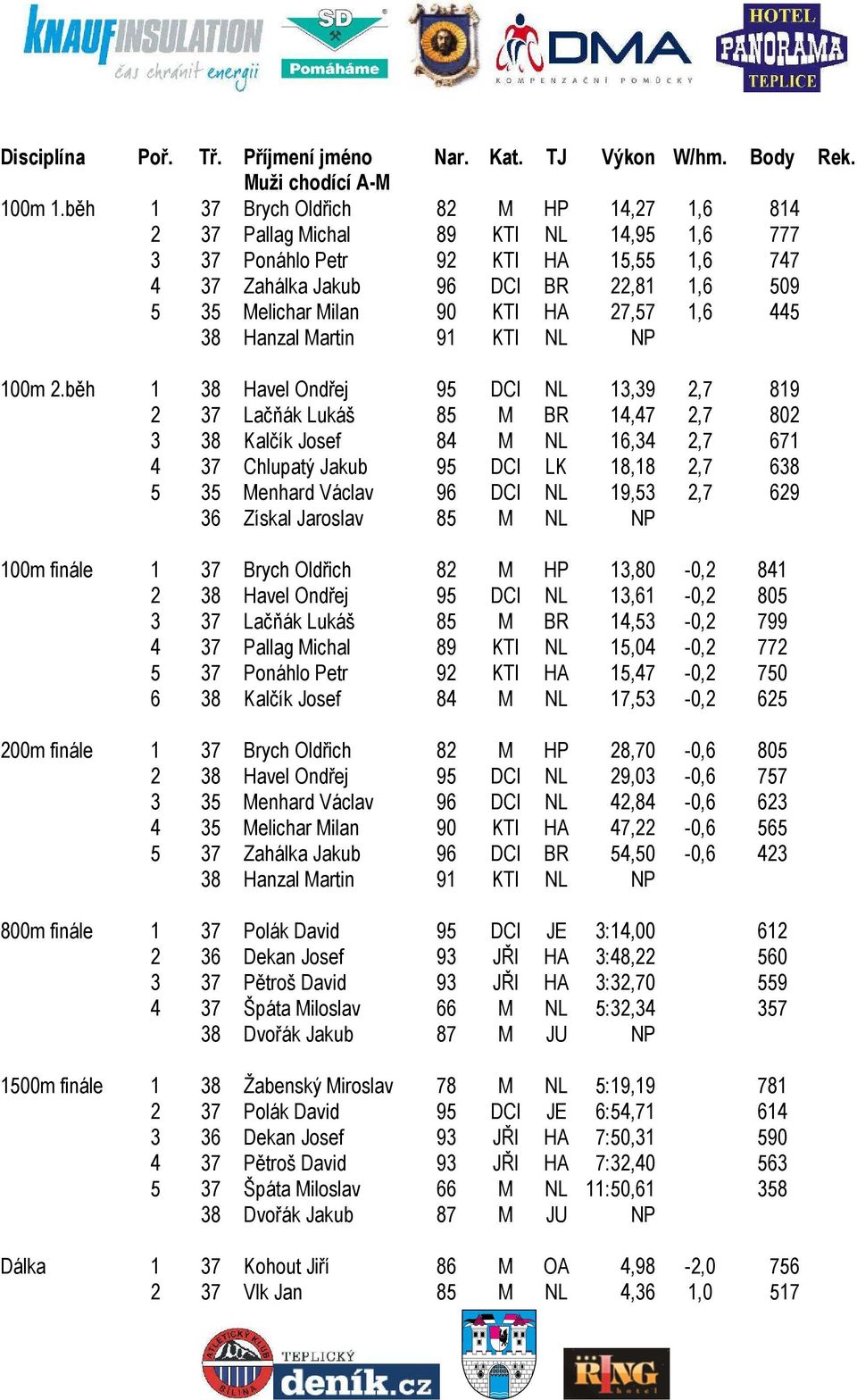 HA 27,57 1,6 445 38 Hanzal Martin 91 KTI NL NP 100m 2.