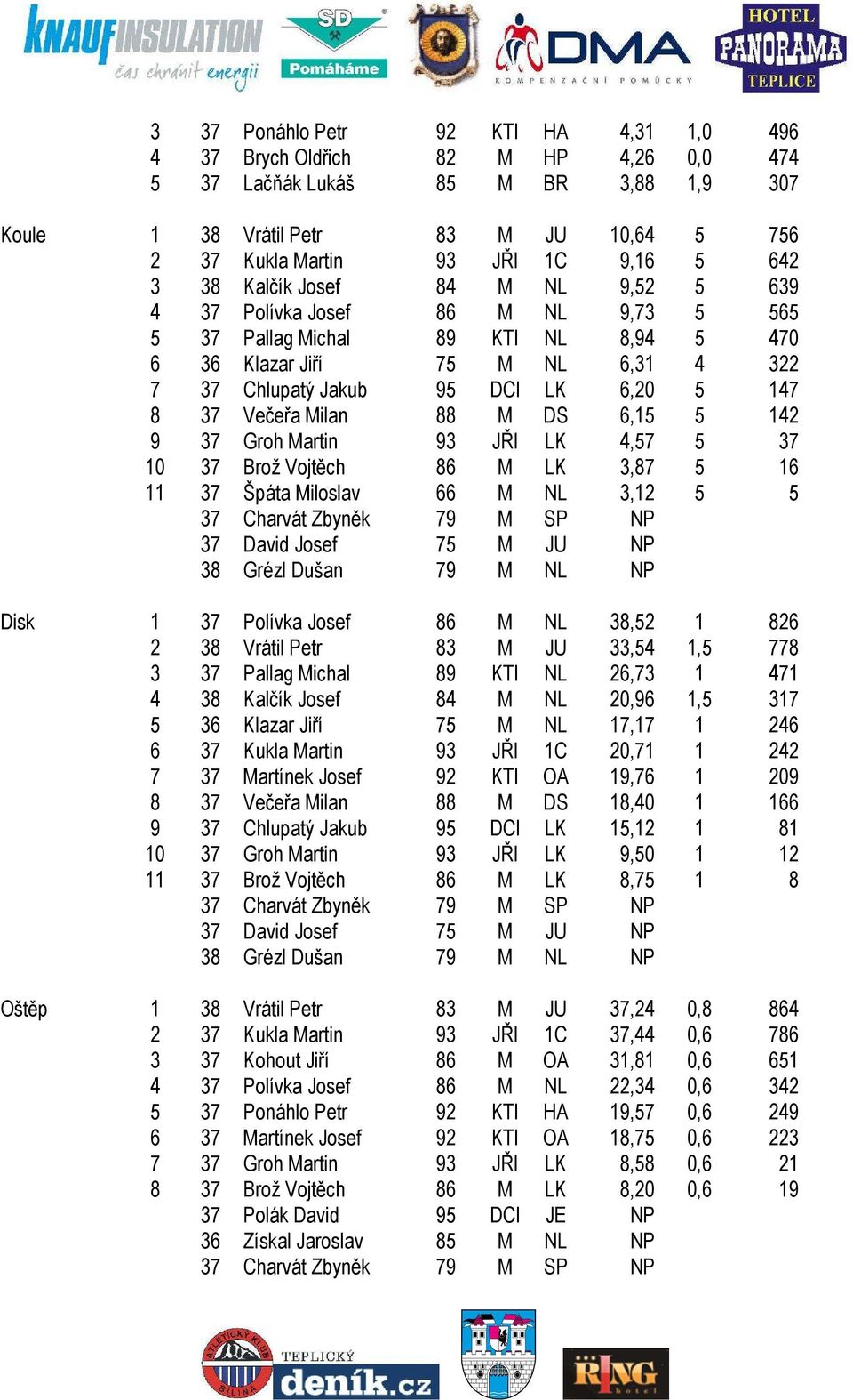 37 Večeřa Milan 88 M DS 6,15 5 142 9 37 Groh Martin 93 JŘI LK 4,57 5 37 10 37 Brož Vojtěch 86 M LK 3,87 5 16 11 37 Špáta Miloslav 66 M NL 3,12 5 5 37 Charvát Zbyněk 79 M SP NP 37 David Josef 75 M JU
