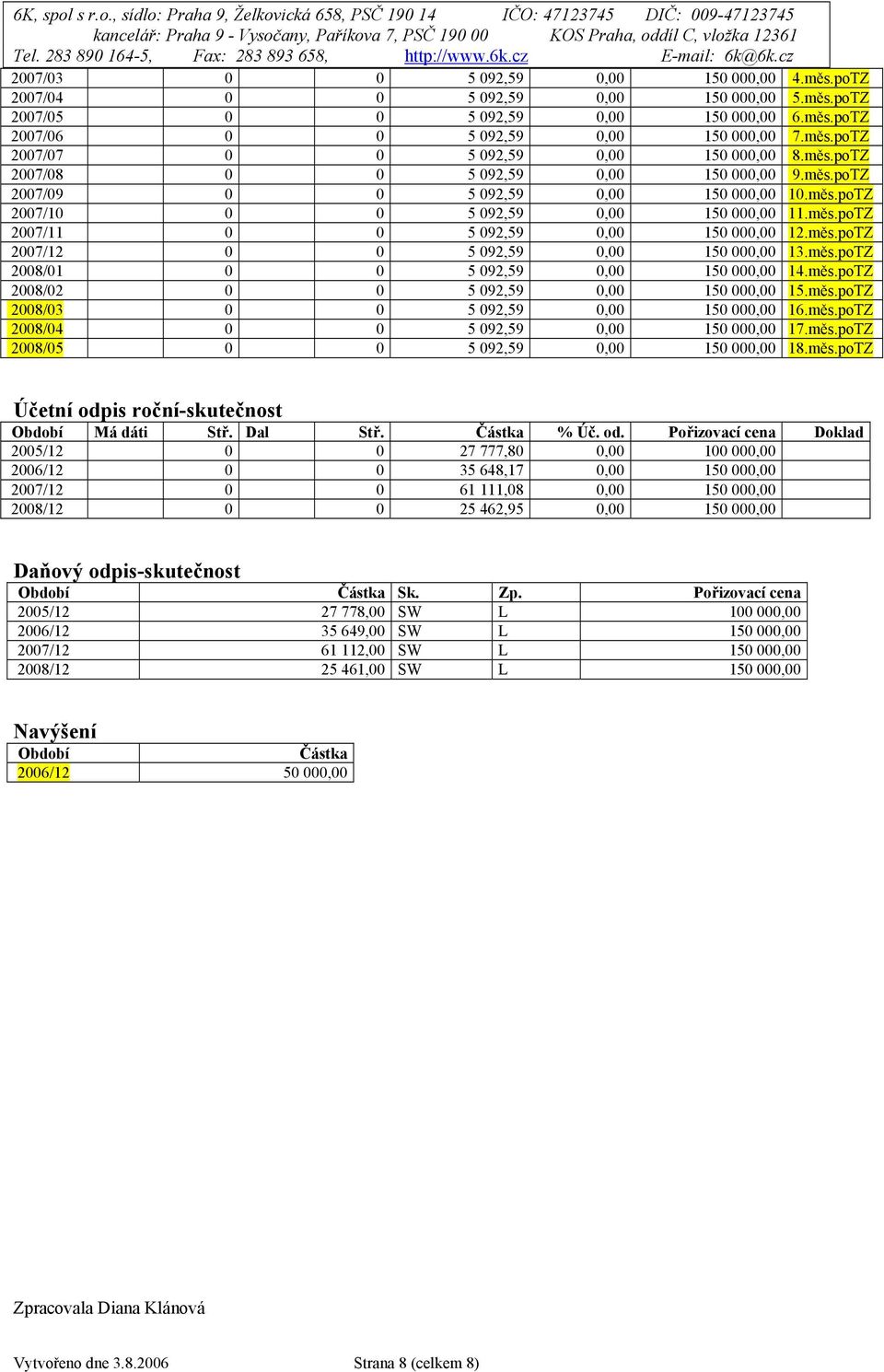 měs.poTZ 2008/01 0 0 5 092,59 0,00 150 000,00 14.měs.poTZ 2008/02 0 0 5 092,59 0,00 150 000,00 15.měs.poTZ 2008/03 0 0 5 092,59 0,00 150 000,00 16.měs.poTZ 2008/04 0 0 5 092,59 0,00 150 000,00 17.měs.poTZ 2008/05 0 0 5 092,59 0,00 150 000,00 18.