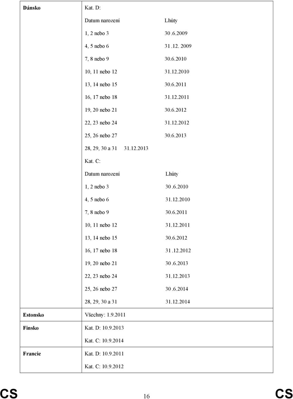 12.2010 7, 8 nebo 9 30.6.2011 10, 11 nebo 12 31.12.2011 13, 14 nebo 15 30.6.2012 16, 17 nebo 18 31.12.2012 19, 20 nebo 21 30.6.2013 22, 23 nebo 24 31.12.2013 25, 26 nebo 27 30.