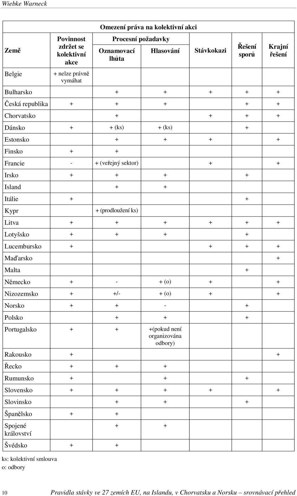 ks) Litva + + + + + + Lotyšsko + + + + Lucembursko + + + + Maďarsko + Malta + Německo + - + (o) + + Nizozemsko + +/- + (o) + + Norsko + + - + Polsko + + + Portugalsko + + +(pokud není organizována