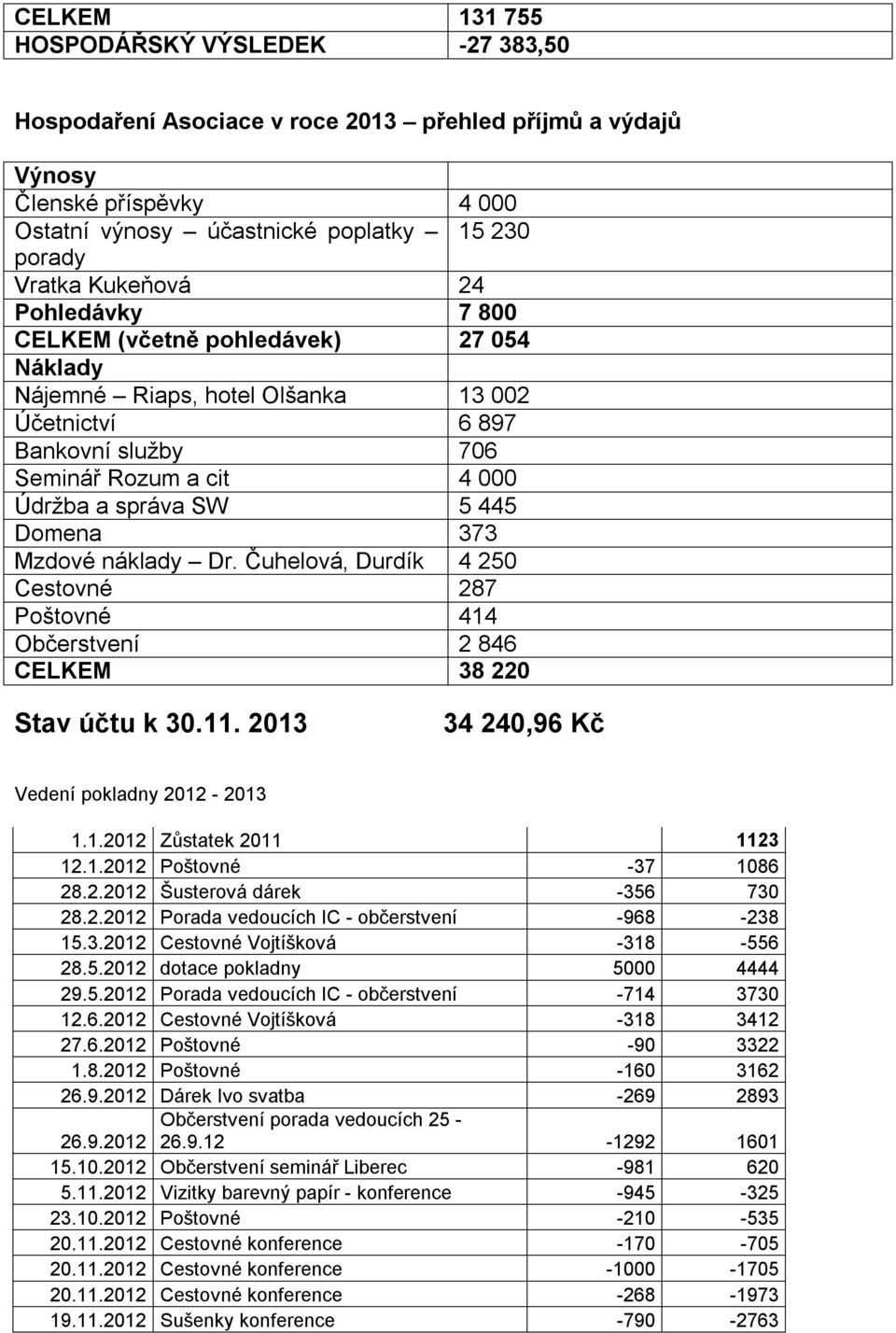 Mzdové náklady Dr. Čuhelová, Durdík 4 250 Cestovné 287 Poštovné 414 Občerstvení 2 846 CELKEM 38 220 Stav účtu k 30.11. 2013 34 240,96 Kč Vedení pokladny 2012-2013 1.1.2012 Zůstatek 2011 1123 12.1.2012 Poštovné -37 1086 28.