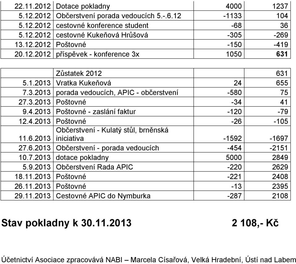 4.2013 Poštovné -26-105 Občerstvení - Kulatý stůl, brněnská 11.6.2013 iniciativa -1592-1697 27.6.2013 Občerstvení - porada vedoucích -454-2151 10.7.2013 dotace pokladny 5000 2849 5.9.2013 Občerstvení Rada APIC -220 2629 18.