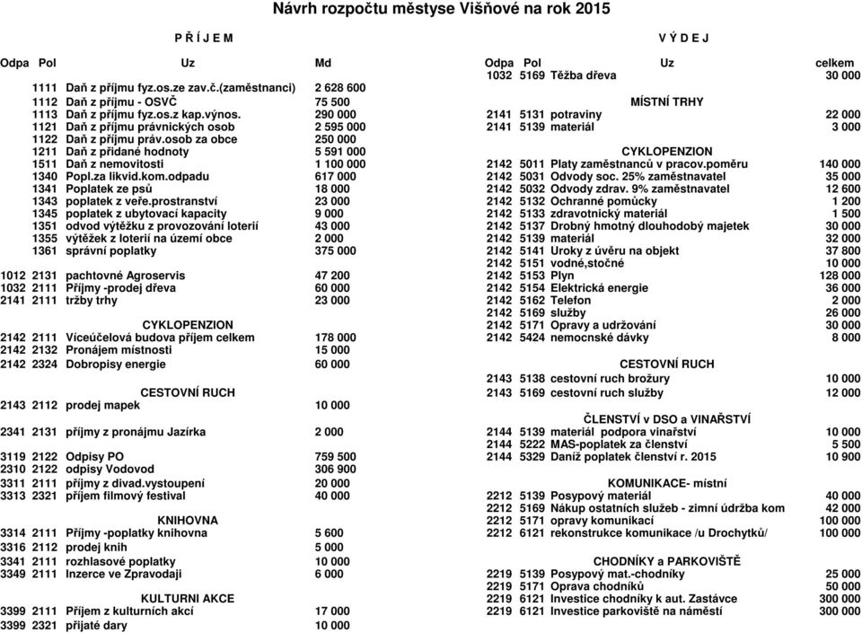 osob za obce 250 000 1211 Daň z přidané hodnoty 5 591 000 CYKLOPENZION 1511 Daň z nemovitosti 1 100 000 2142 5011 Platy zaměstnanců v pracov.poměru 140 000 1340 Popl.za likvid.kom.