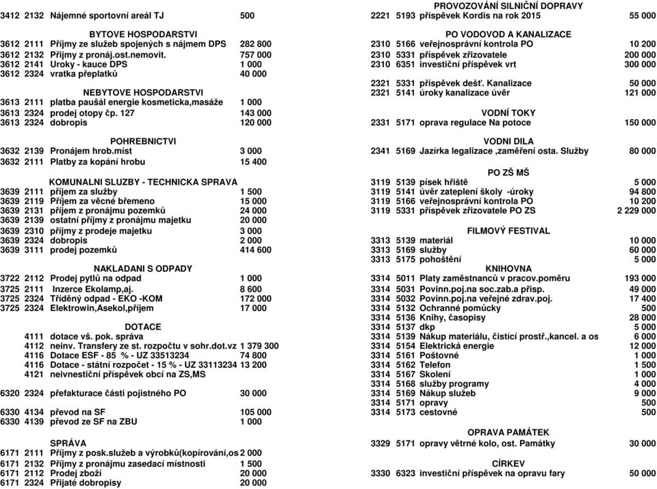 757 000 2310 5331 příspěvek zřizovatele 200 000 3612 2141 Úroky - kauce DPS 1 000 2310 6351 investiční příspěvek vrt 300 000 3612 2324 vratka přeplatků 40 000 2321 5331 příspěvek dešť.