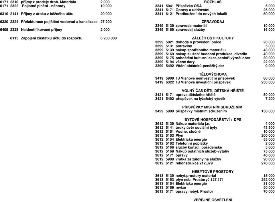 Prodloužení do nových lokalit 50 000 6320 2324 Přefakturace pojištění vodovod a kanalizace 27 200 ZPRAVODAJ 3349 5139 zpravoda materiál 10 000 6409 2328 Neidentifikované příjmy 2 000 3349 5169