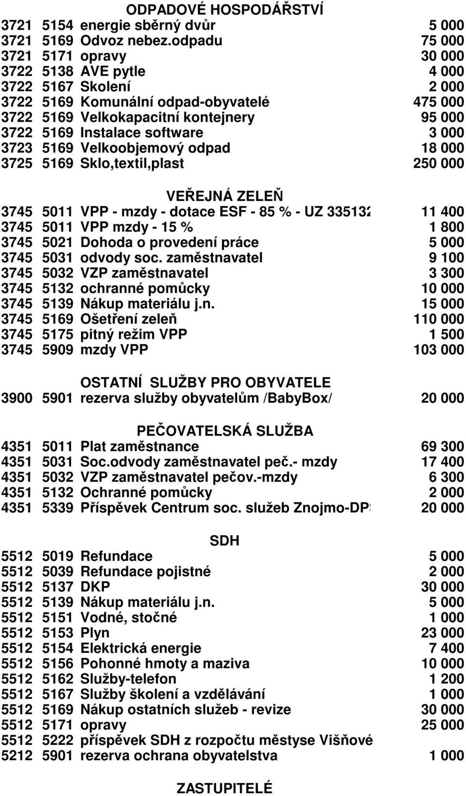 software 3 000 3723 5169 Velkoobjemový odpad 18 000 3725 5169 Sklo,textil,plast 250 000 VEŘEJNÁ ZELEŇ 3745 5011 VPP - mzdy - dotace ESF - 85 % - UZ 33513234 11 400 3745 5011 VPP mzdy - 15 % 1 800