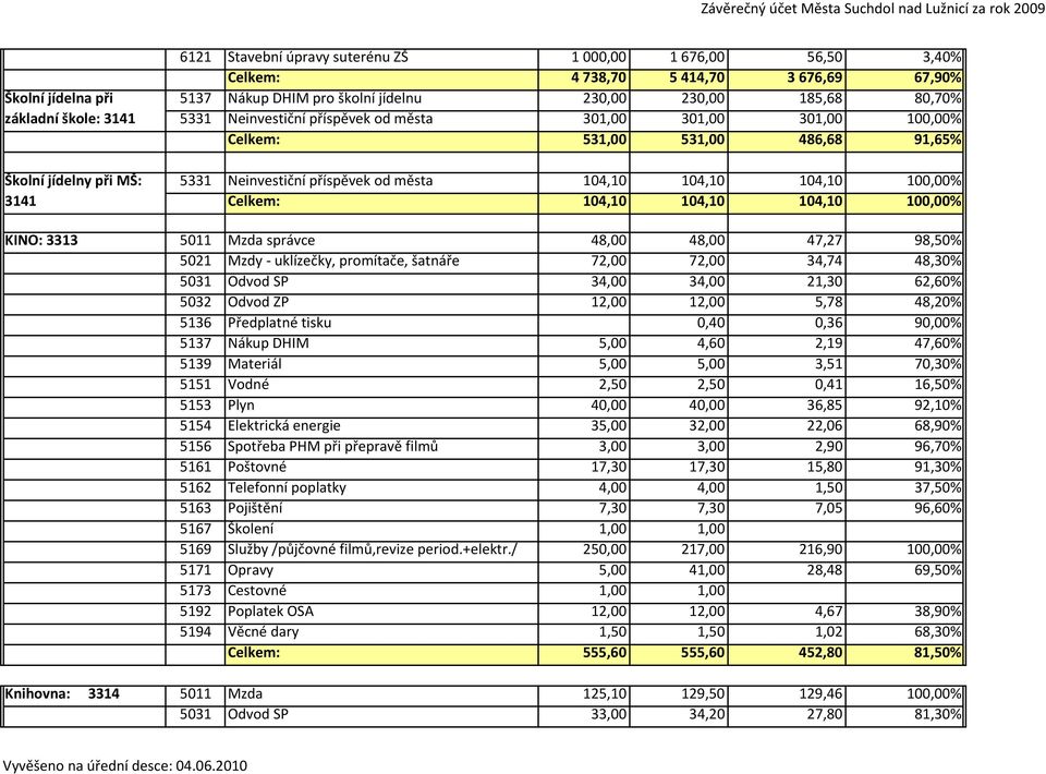 100,00% Celkem: 104,10 104,10 104,10 100,00% KINO: 3313 5011 Mzda správce 48,00 48,00 47,27 98,50% 5021 Mzdy - uklízečky, promítače, šatnáře 72,00 72,00 34,74 48,30% 5031 Odvod SP 34,00 34,00 21,30