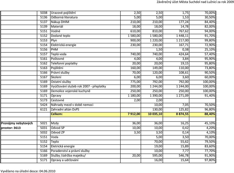 voda 740,00 740,00 424,64 57,40% 5161 Poštovné 4,00 4,00 3,84 95,90% 5162 Telefonní poplatky 20,00 20,00 19,15 95,80% 5163 Pojištění 160,00 149,00 110,00 73,80% 5166 Právní služby 70,00 120,00 108,61