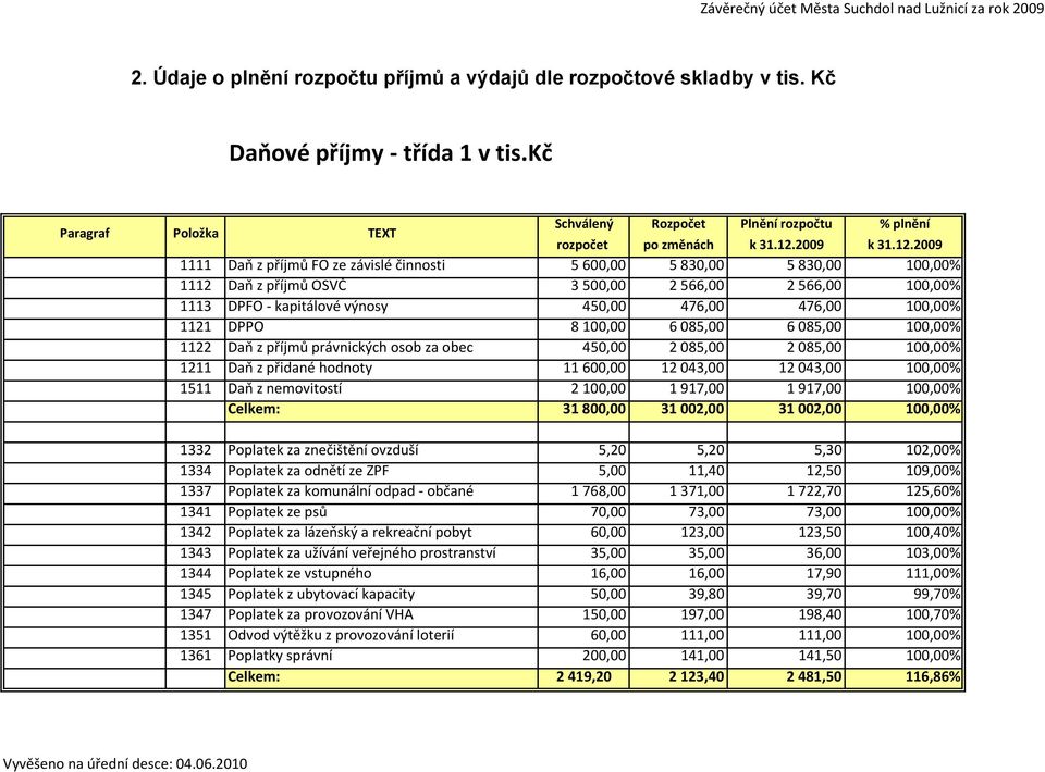 476,00 100,00% 1121 DPPO 8 100,00 6 085,00 6 085,00 100,00% 1122 Daň z příjmů právnických osob za obec 450,00 2 085,00 2 085,00 100,00% 1211 Daň z přidané hodnoty 11 600,00 12 043,00 12 043,00