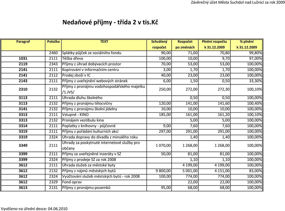 2009 2460 Splátky půjček ze sociálního fondu 90,00 71,00 70,80 99,80% 1031 2111 Těžba dřeva 100,00 10,00 9,70 97,00% 2119 2343 Příjmy z úhrad dobývacích prostor 70,00 53,00 53,00 100,00% 2141 2111