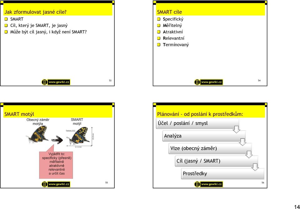 SMART cíle Specifický Měřitelný Atraktivní Relevantní Termínovaný 53 54 SMART