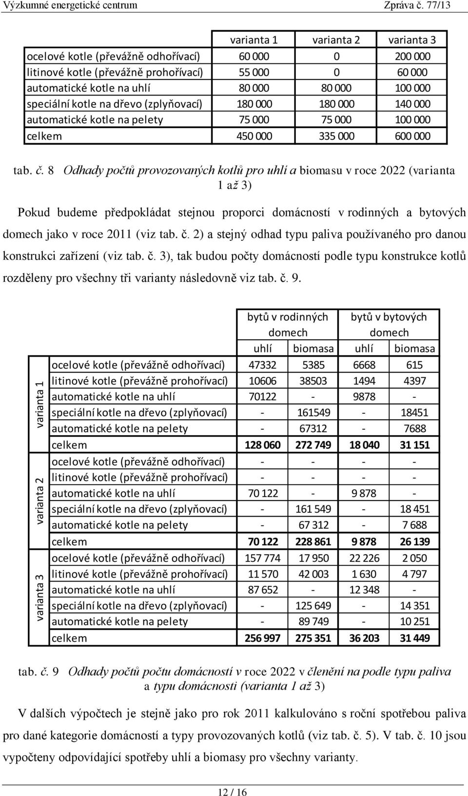 speciální kotle na dřevo (zplyňovací) 180 000 180 000 140 000 automatické kotle na pelety 75 000 75 000 100 000 celkem 450 000 335 000 600 000 tab. č.