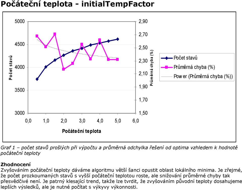 dáváme algoritmu větší šanci opustit oblast lokálního minima.