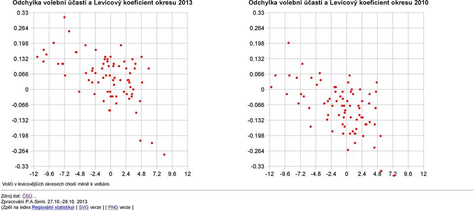 Odchylka volební účasti a Levicový koeficient okresu 21.33.264.198.132.66 -.66 -.132 -.198 -.264 -.33-12 -9.6-7.