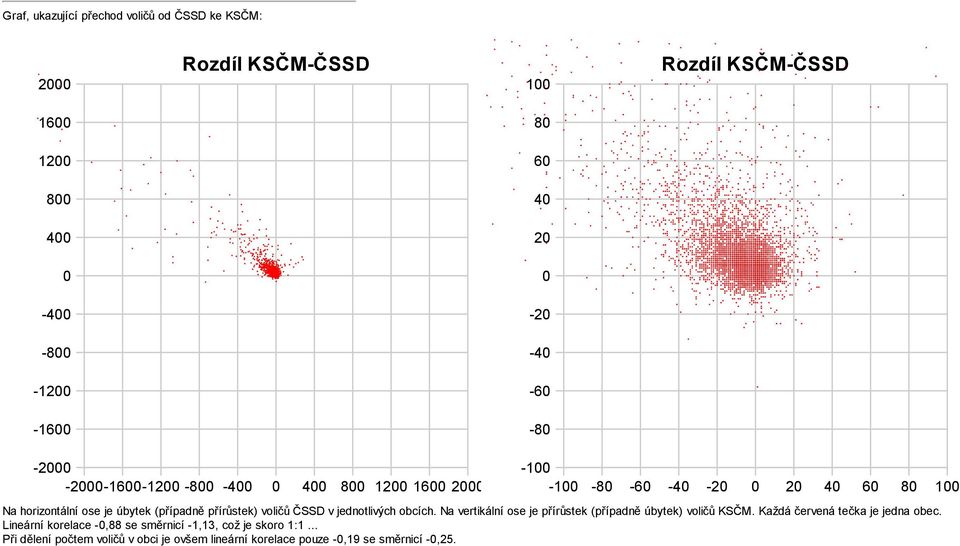 jednotlivých obcích. Na vertikální ose je přírůstek (případně úbytek) voličů KSČM. Každá červená tečka je jedna obec.